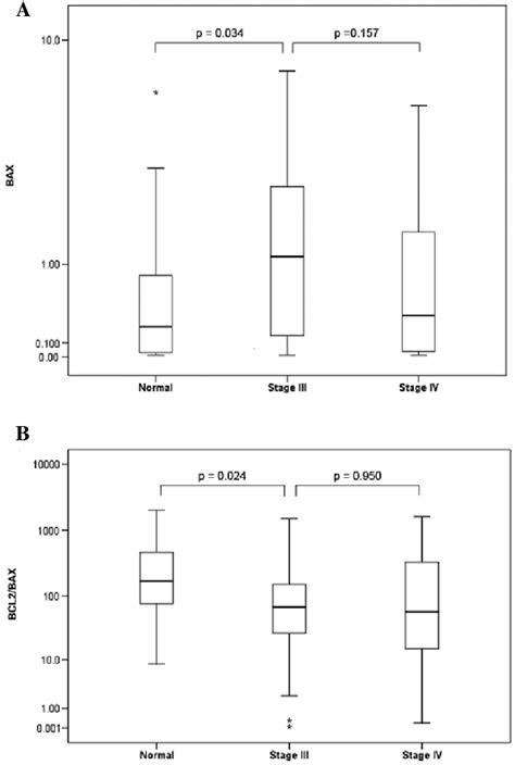 Mrna Levels Of Bax And The Bcl2 Bax Expression Ratio In Normal Tissues