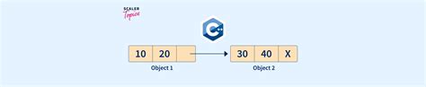 What Is Self Referential Structure In C Scaler Topics