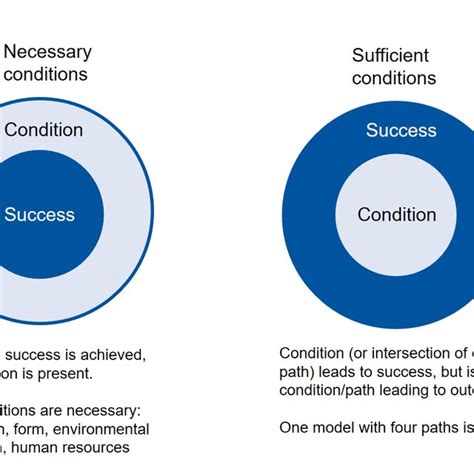plot   condition form   outcome success