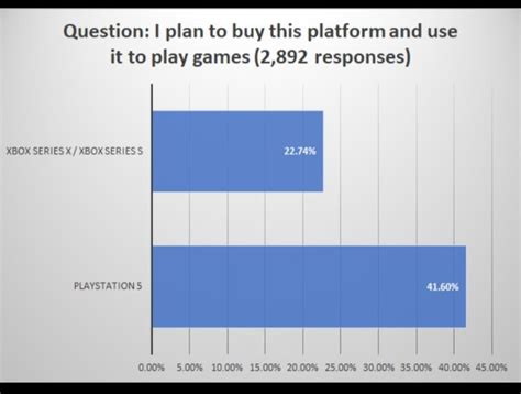 Pesquisa Aponta Que O Dobro De Players Preferem O Ps5 Ao Xbox Series