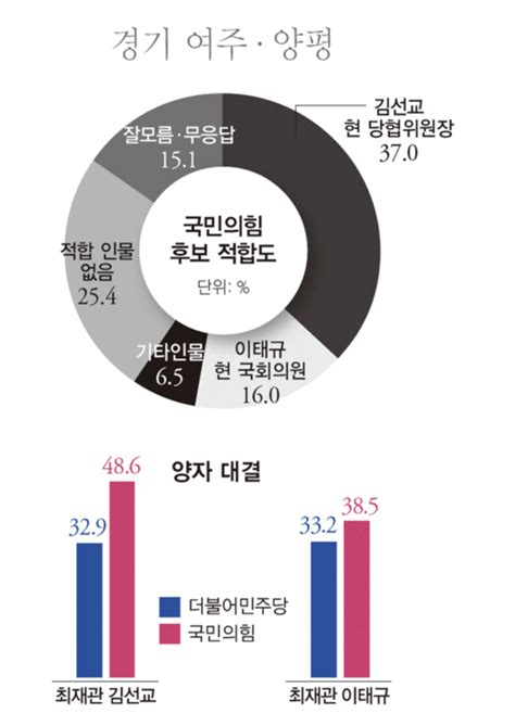 여론조사 전문기관 ㈜모노커뮤니케이션즈·모노리서치 조사결과 국민의힘 여주·양평 내년 총선 후보 적합도 결과 중앙뉴스통신