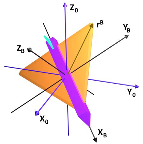 Clear Graphical And Mathematical Explanation Of Yaw Pitch And Roll Euler Angles Part 2