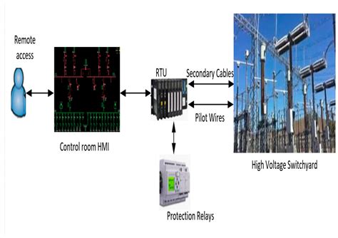 Diagram Of A Power Substation