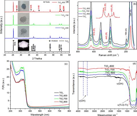 A Pxrd Patterns Of Pristine Tio2 And Samples Reduced At 600 700 And