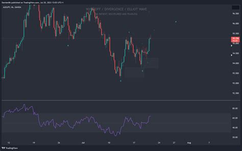 OANDA AUDJPY Chart Image By Damien86 TradingView