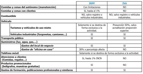 Gastos deducibles para autónomos as cuáles son