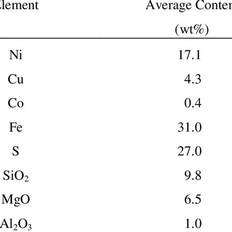 -Primary smelting nickel matte composition | Download Table