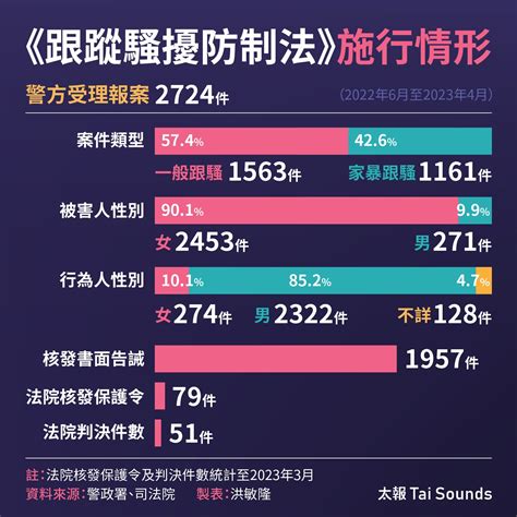 【跟騷法周年21】噁男送按摩棒、監視器模型當禮物 她報警後為什麼要和解？ 社會焦點 太報 Taisounds