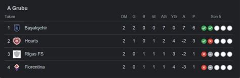 Başakşehir grupta kaçıncı sırada İşte GÜNCEL Başakşehir UEFA puan
