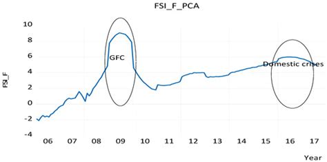 Economies Free Full Text Financial Stress Index And Economic Activity In South Africa New