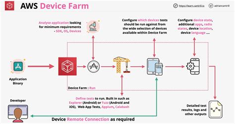 AWS Device Farm AWS SA Professional