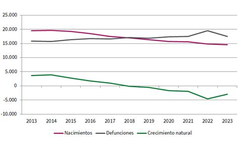 Estad Sticas Del Movimiento Natural De La Poblaci N En Andaluc A