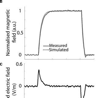 Pulse waveform and parameters. (A) Schematic representation of the ...