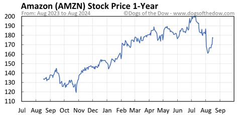 AMZN Stock Price Today (plus 7 insightful charts) • Dogs of the Dow