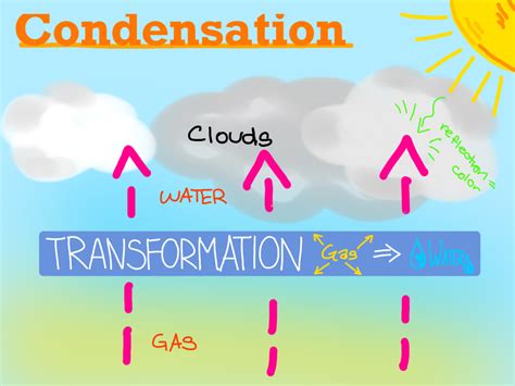 Condensation Of Water Cycle