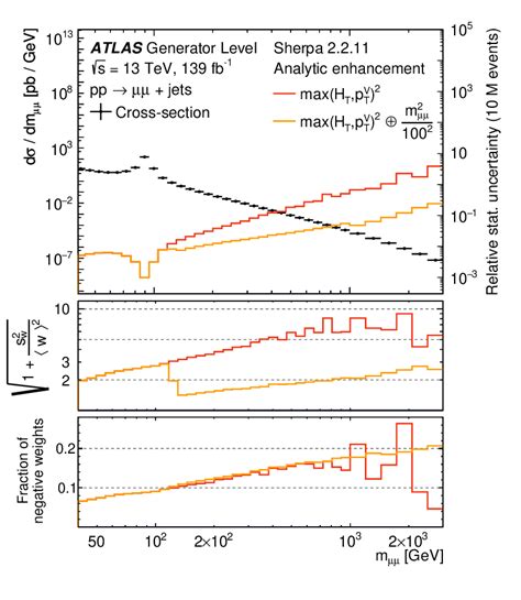 Differential Cross Section Of í µí± í µí± → í µí¼ í µí¼ − Jets Download Scientific Diagram