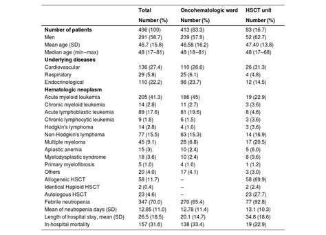 Six Year Experience With Gm Test In Hematological Patients In A Public