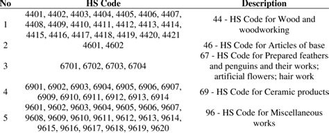 Hs Code Of Handicraft Export Commodities Download Scientific Diagram