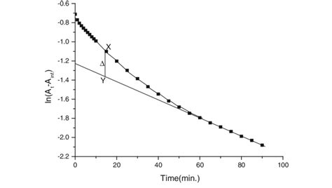 A Typical Plot Of Ln A T A Versus Time T Complex 1 0 9 10 4