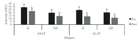 Variations in transaminases depending on the subject. | Download ...