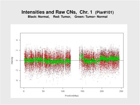 Ppt Genome Wide Copy Number Analysis Powerpoint Presentation Free