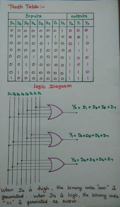 Binary Encoder Definition Types And Applications 4 To 2 Encoder