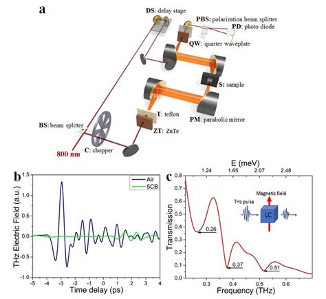 A Schematic Of The Thz Tds Experimental Setup B Transmitted Thz