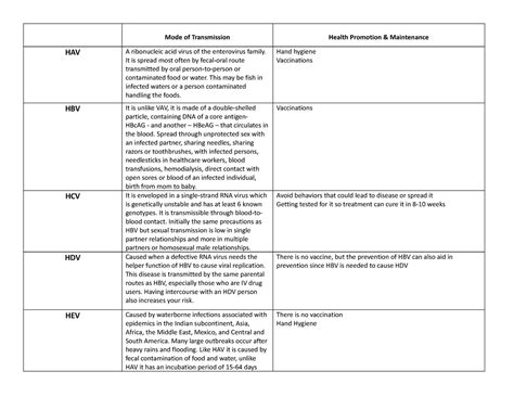 Hepatitis chart cea copy - Mode of Transmission Health Promotion & Maintenance HAV A ribonucleic ...