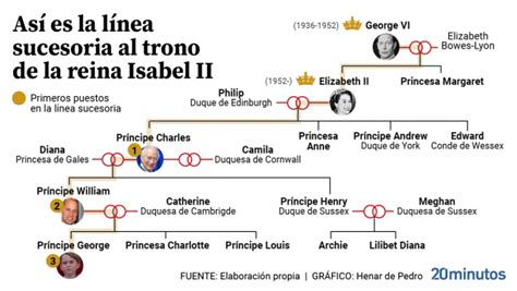 Carlos De Inglaterra Ya Es Carlos Iii El árbol Genealógico Del Heredero