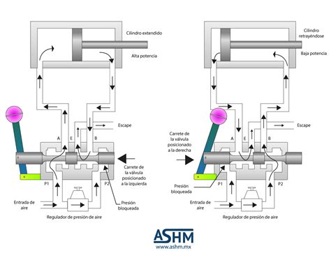 Válvulas direccionales de 5 vías Aceros y Sistemas Hidráulicos de