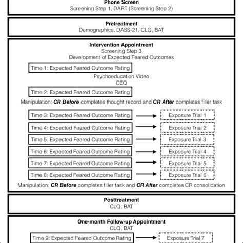 visual representation  procedure note dass  depression anxiety