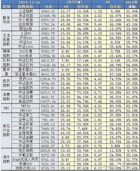 基金投资必备：如何看估值高低？ 关于如何看指数的估值，有不少的基金投资者问过我，今天给大家分享一下相关的知识点。首先给大家三张估值图，大家试试