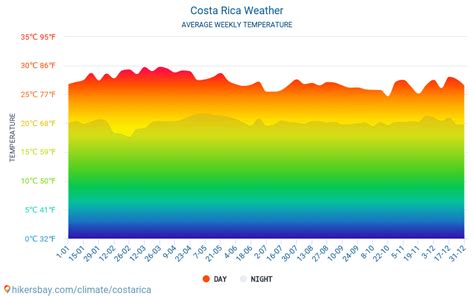 Weather and climate for a trip to Costa Rica: When is the best time to go?