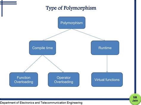 Comparison Between Runtime Polymorphism And Compile Time Polymorphism Ppt