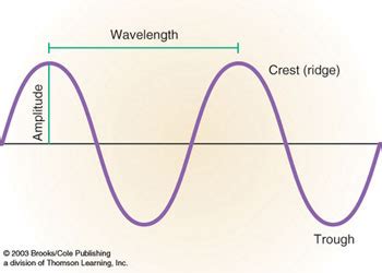 X Rays Wavelength And Frequency