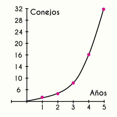 Función exponencial | Fhybea