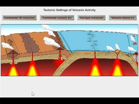 Island Arc Diagram