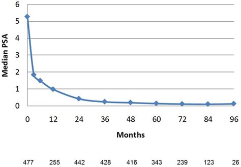 Median PSA Value In The Entire Patient Cohort Error Bars Reflect