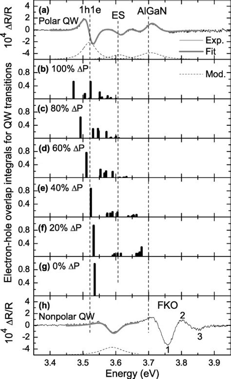 Contactless Electroreflectance Of Polar And Nonpolar Ganalgan Quantum Wells Journal Of