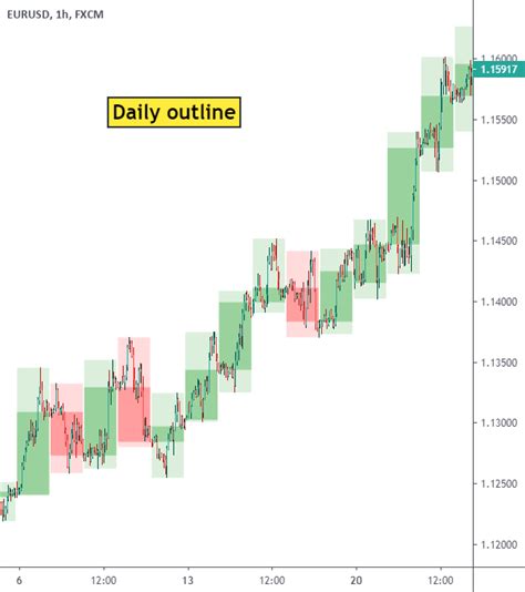 Show Daily Candles on Intraday Chart — Indicator by john_everist ...