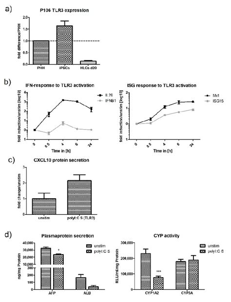 Hlcs Express Low Levels Of Tlr3 But Can Respond To Viral Ligand