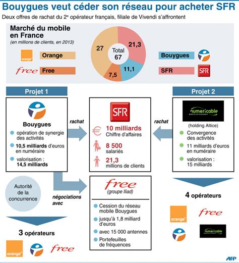 Rachat De Sfr Bouygues Free Orange Pourquoi La Bourse Est Confiante