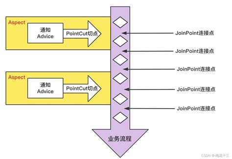 Spring切面编程aop详解aroudadvice切面 返回值无效 Csdn博客