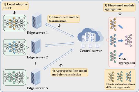 Automated Federated Pipeline For Parameter Efficient Fine Tuning Of