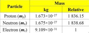 Mass of a Proton Neutron and Electron with Charges