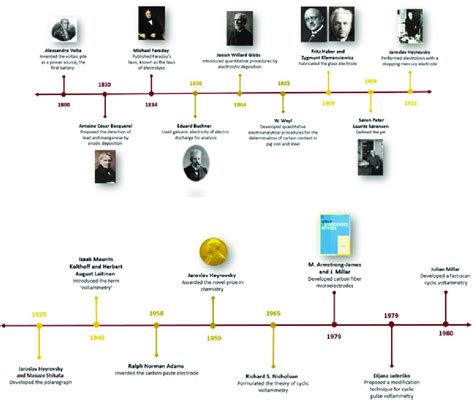 1 History of CV from its beginning with the invention of the "voltaic ...