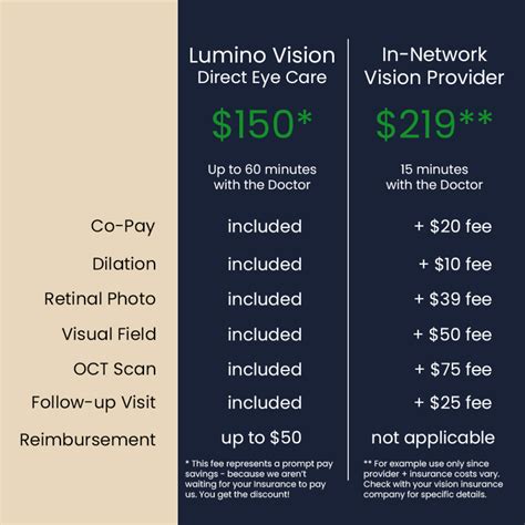 Eye Exam Cost Comparison - Lumino Vision