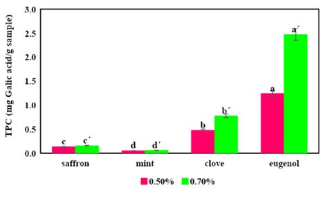 The Total Phenolic Content Tpc Was Determined And Presented As Gallic