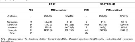 Table From Bmc Complementary And Alternative Medicine Termite Usage