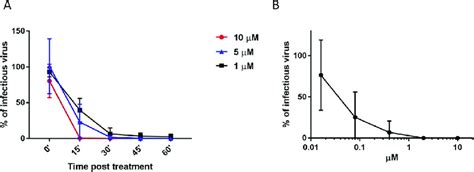 Virucidal Activity A 10 5 Pfu Of Hsv 2 Were Incubated For 0 15 Download Scientific Diagram